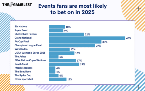 Women’s Euros set to be more popular with punters than Six Nations