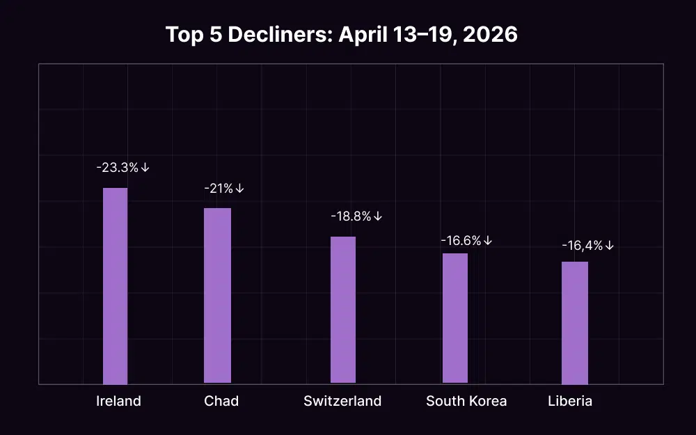 weekly report top decliners
