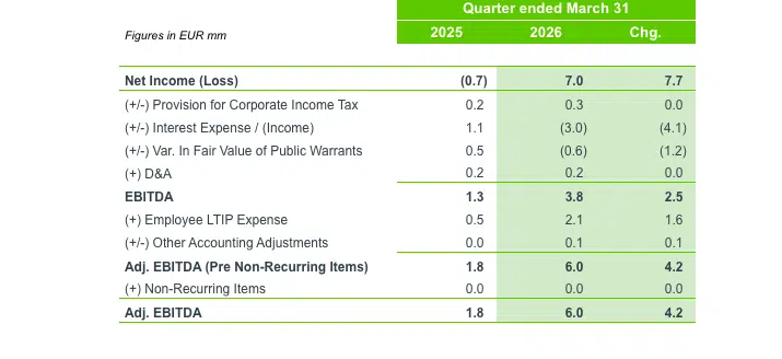 reconciliation of net income (ifrs) to adj. ebitda (non ifrs)
