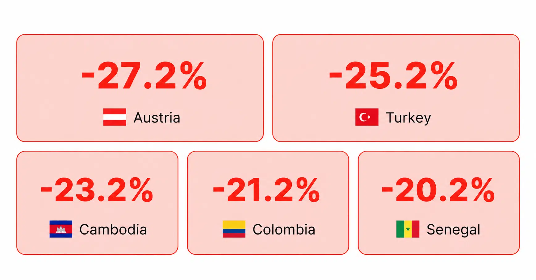 top 5 decliners of the week 18 24