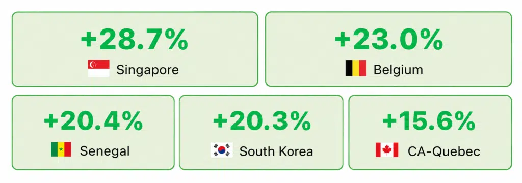 top 5 gainers of the week may 4–10, 2026