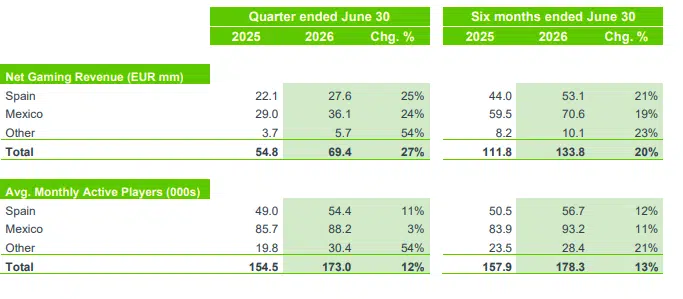 codere online main financial and operating metrics