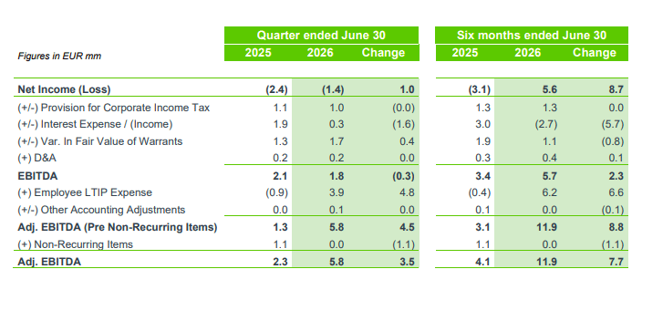 reconciliation of net income (ifrs) to adj. ebitda (non ifrs