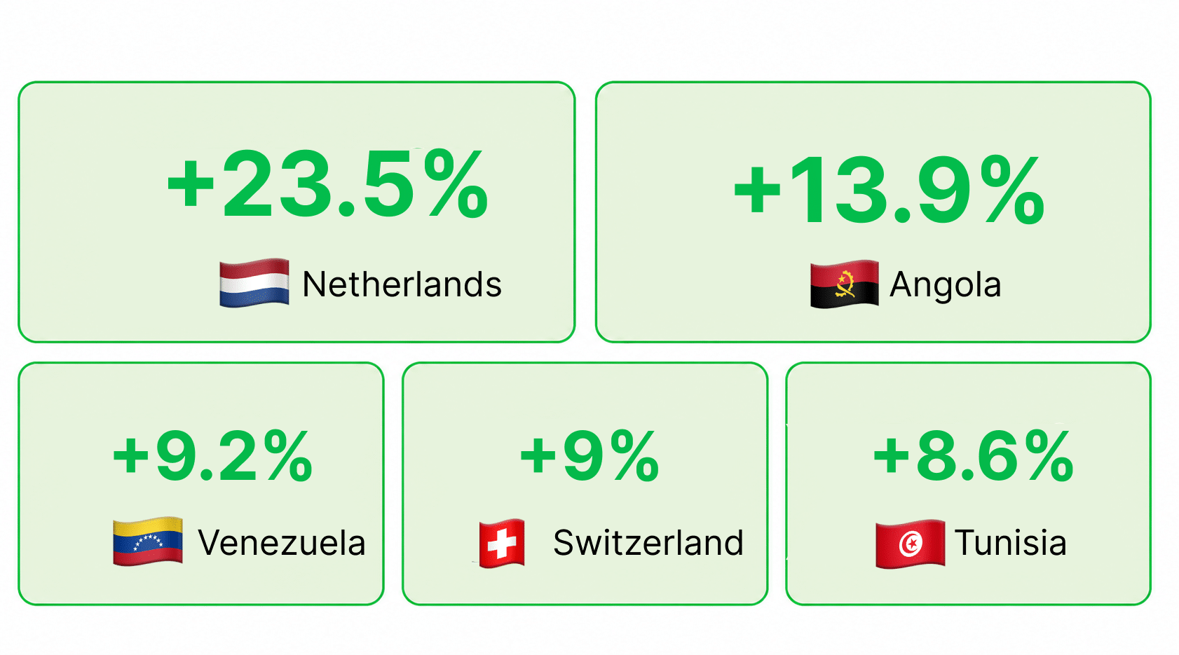 top 5 gainers of july 20 26