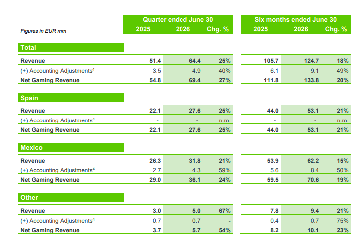 vreconciliation of revenue (ifrs) to net gaming revenue (non ifrs)