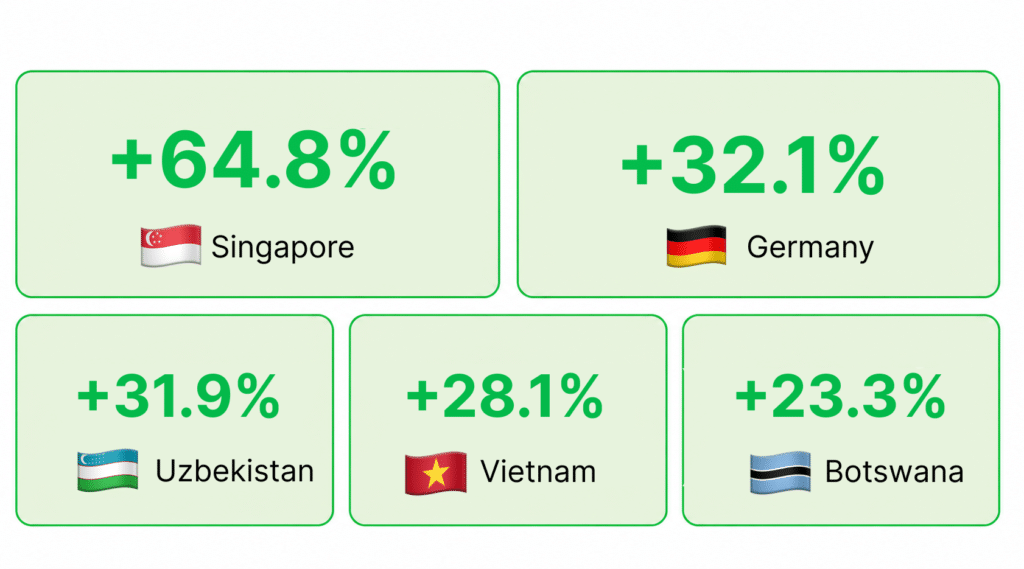 top 5 gainers of july 27 aug 2