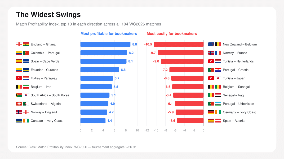 wc2026 widest match profitability swings