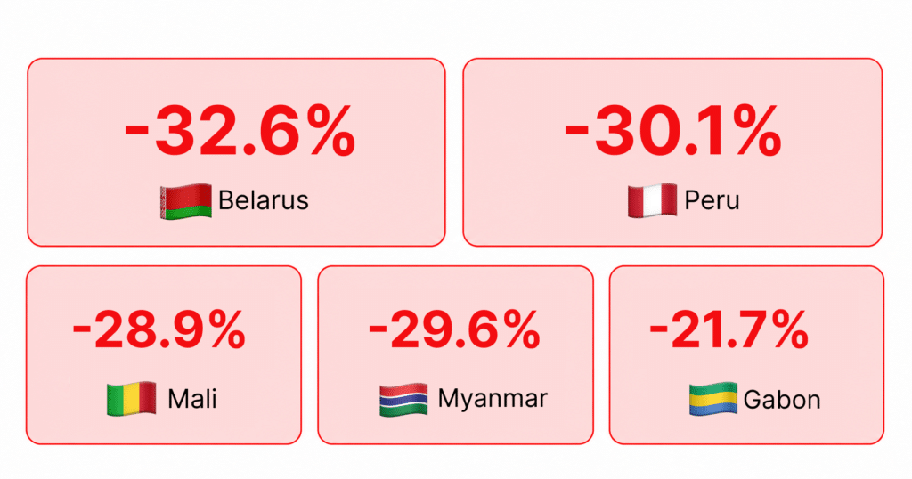 top 5 decliners of sep 14 20