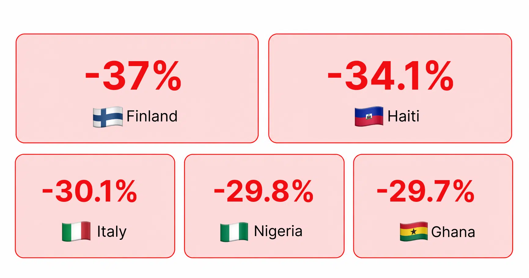 top 5 decliners of sep 21 27