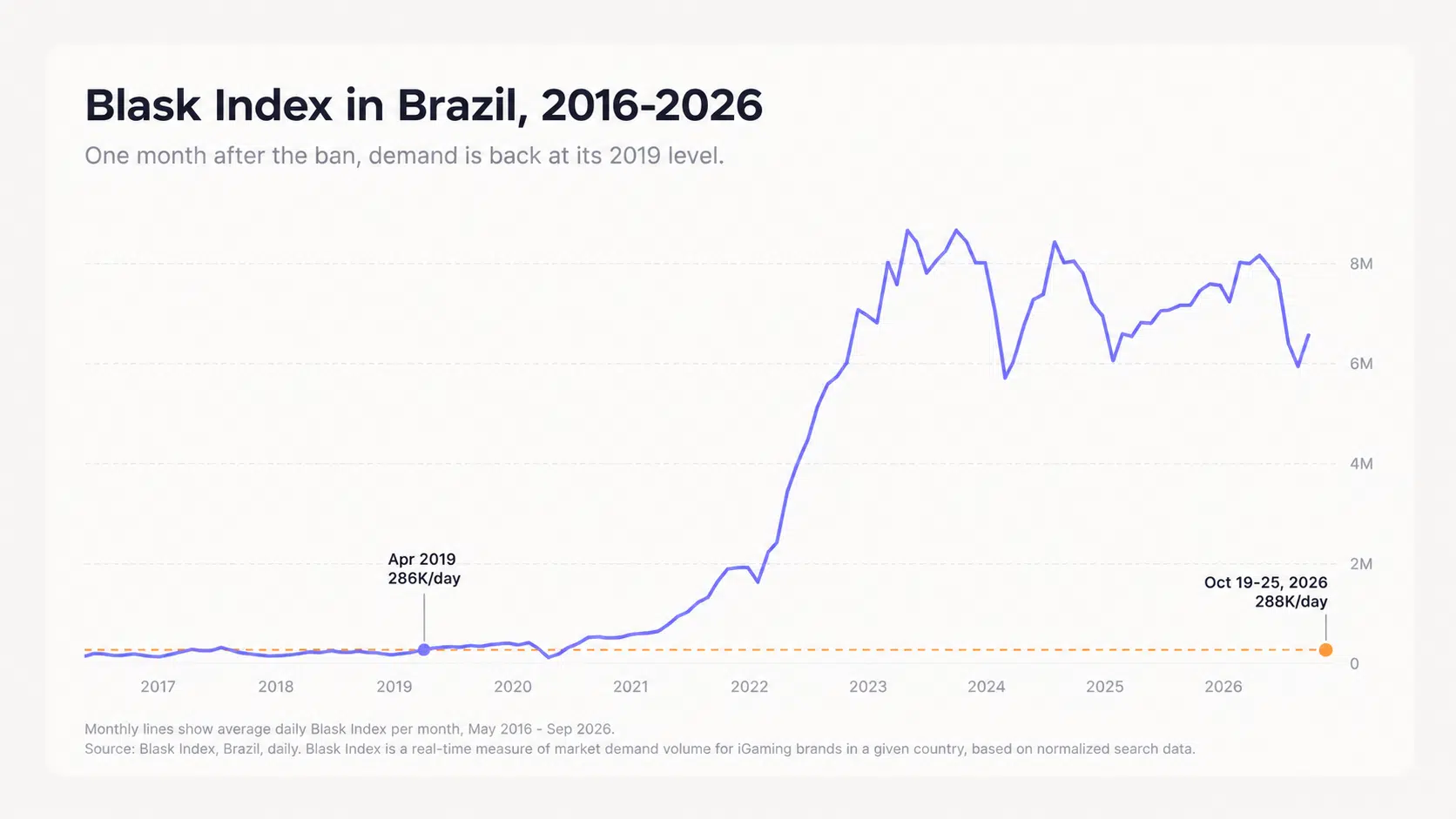 blask index in brazil, 2016-2026