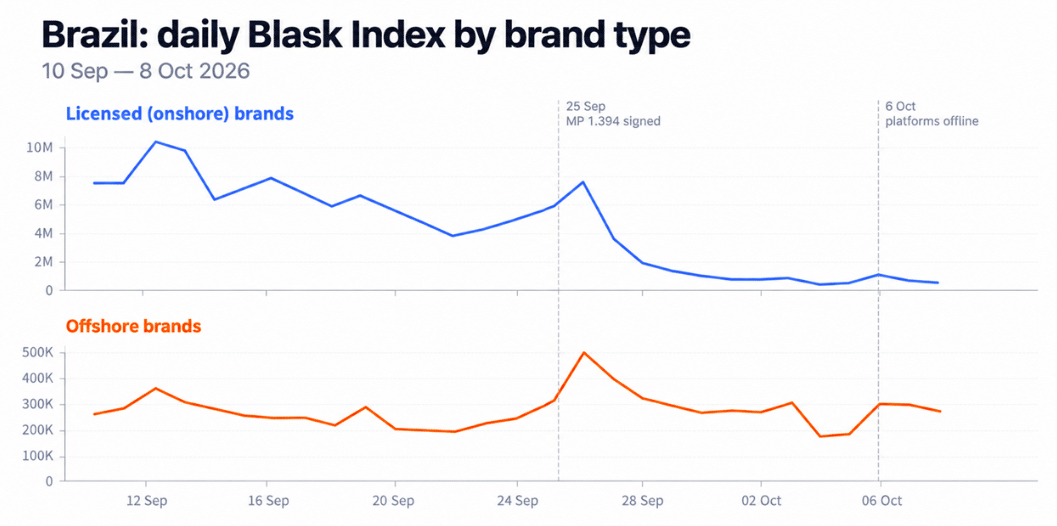 brazil daily blask index