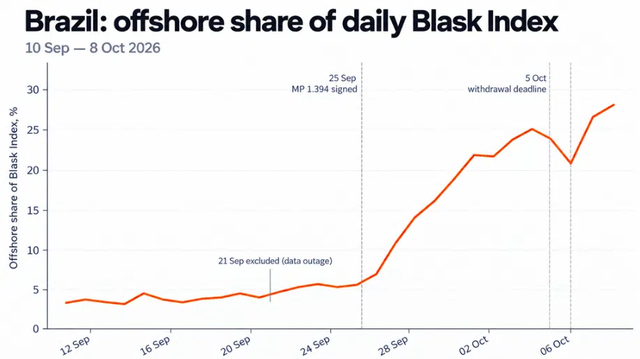 brazil offshore share