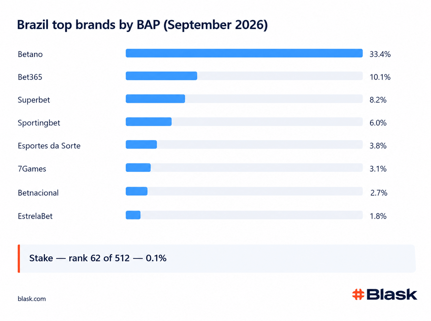 brazil’s top brands by bap chart
