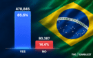 More than 480,000 Brazilians support Lula’s betting ban