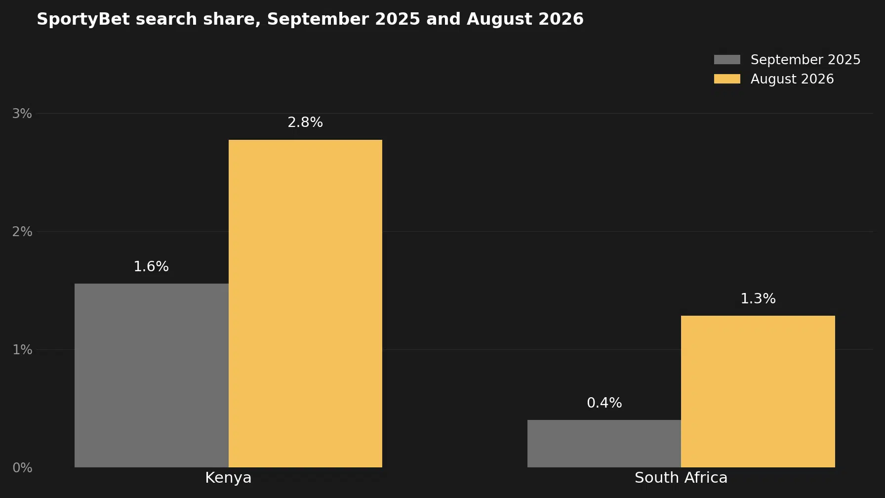 sportybet's demand share in south africa triple