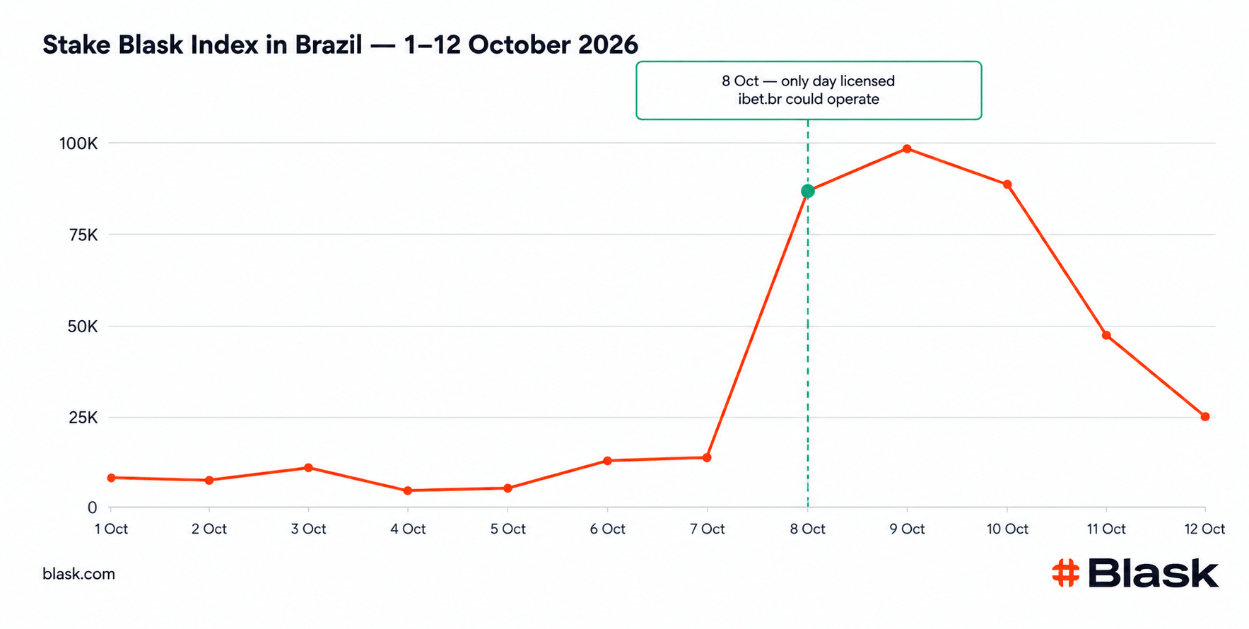 stake blask index brazil surge