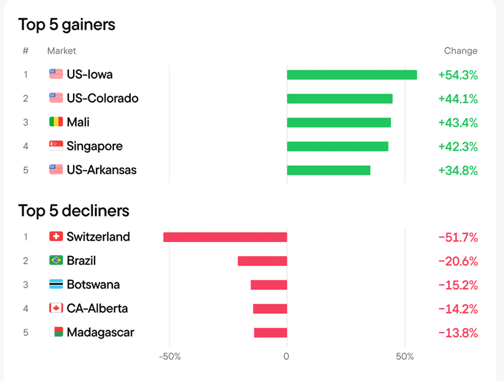 top 5 gainers and decliners of the week