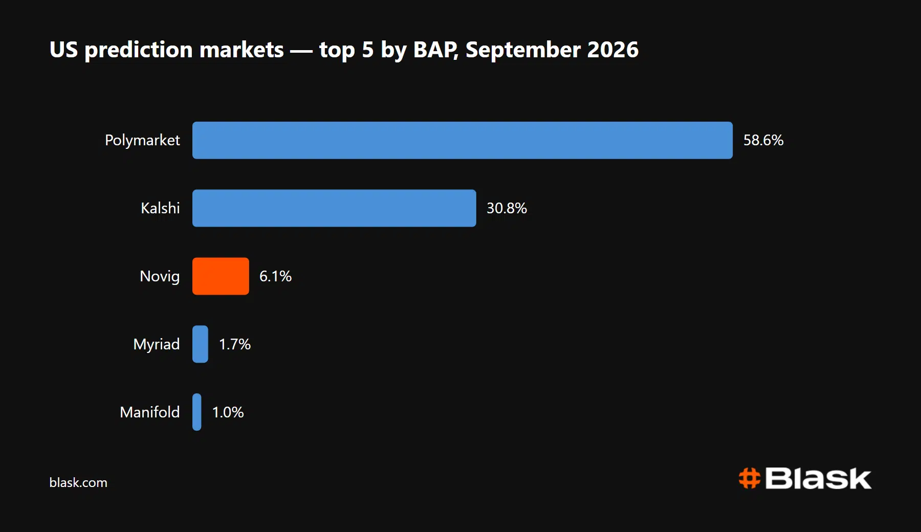 us prediction markets top 5