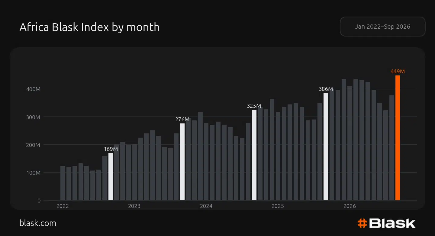 africa blask index monthly