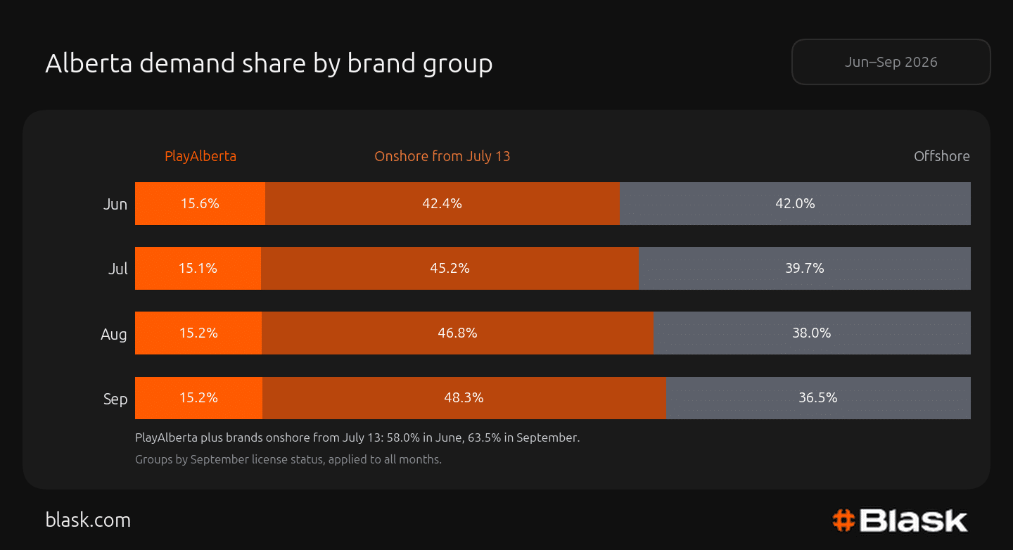 alberta demand share by group (1)