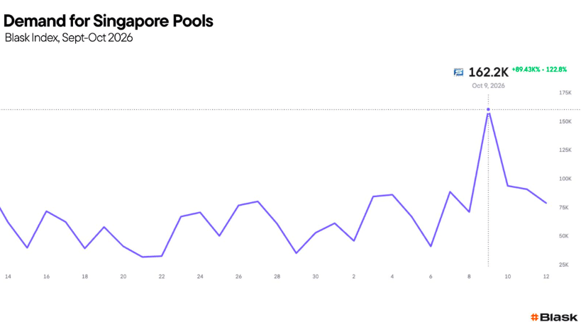 demand for singapore pools
