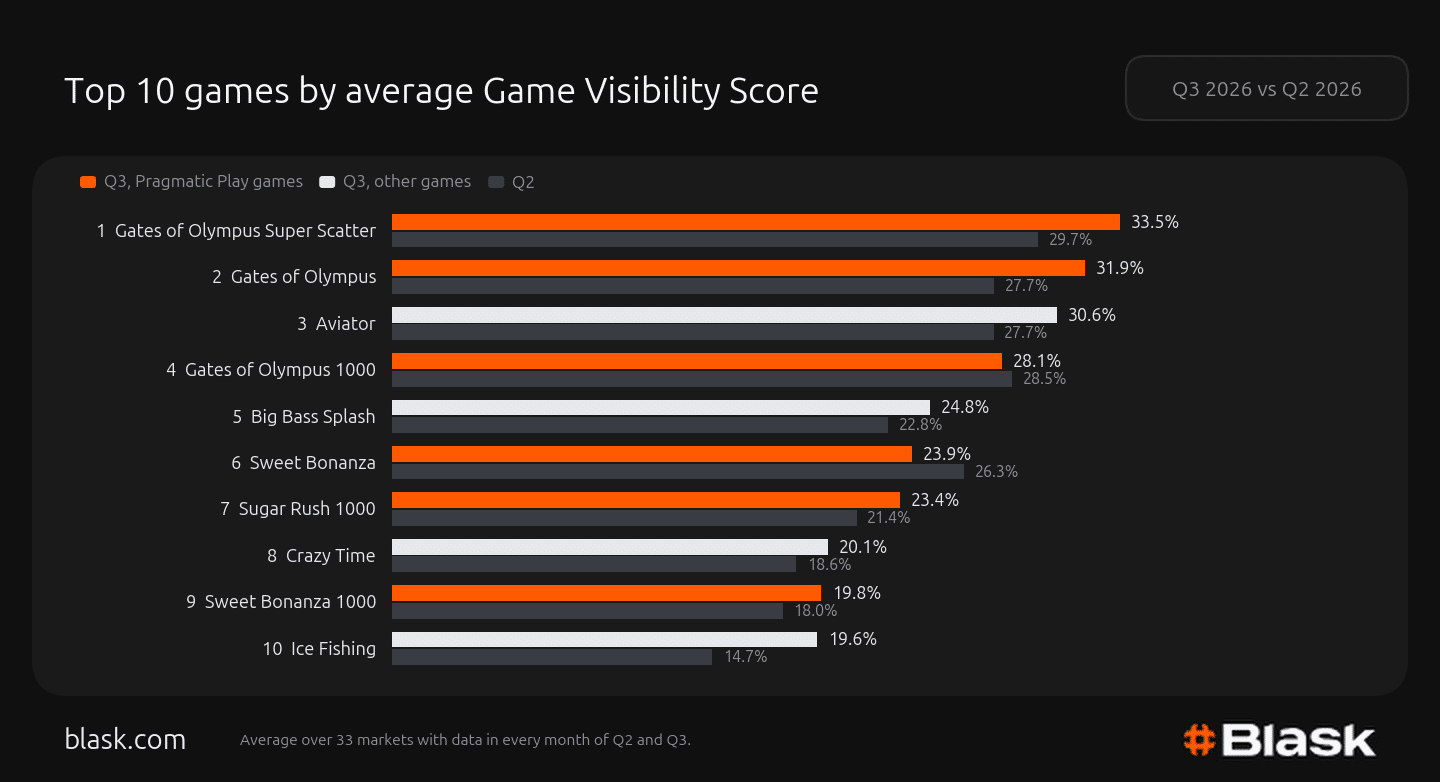 games visibility top10 q3 vs q2