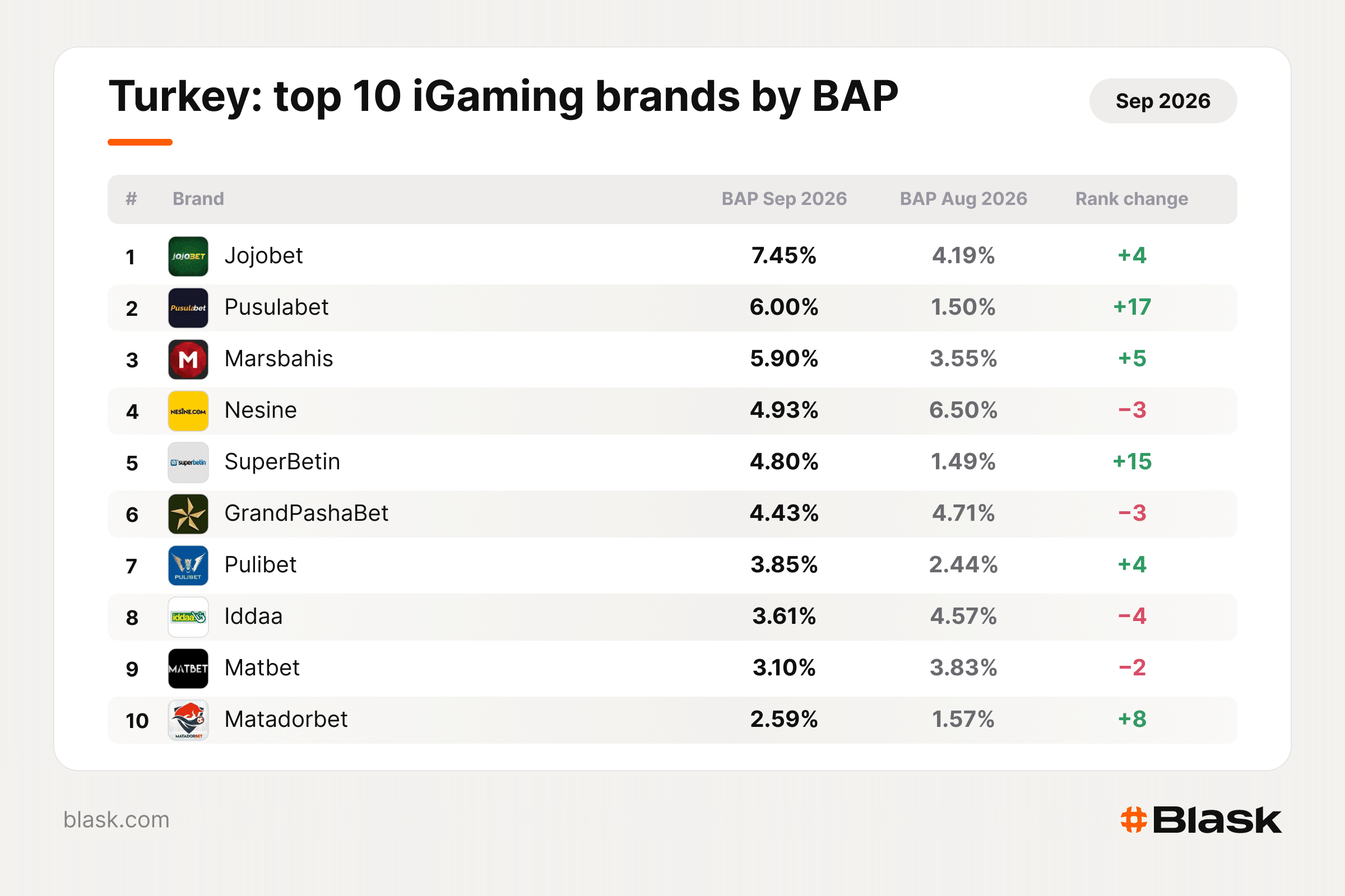 top 10 brands by bap