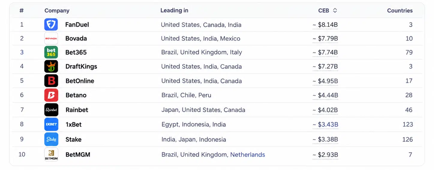 top 10 brands by ceb