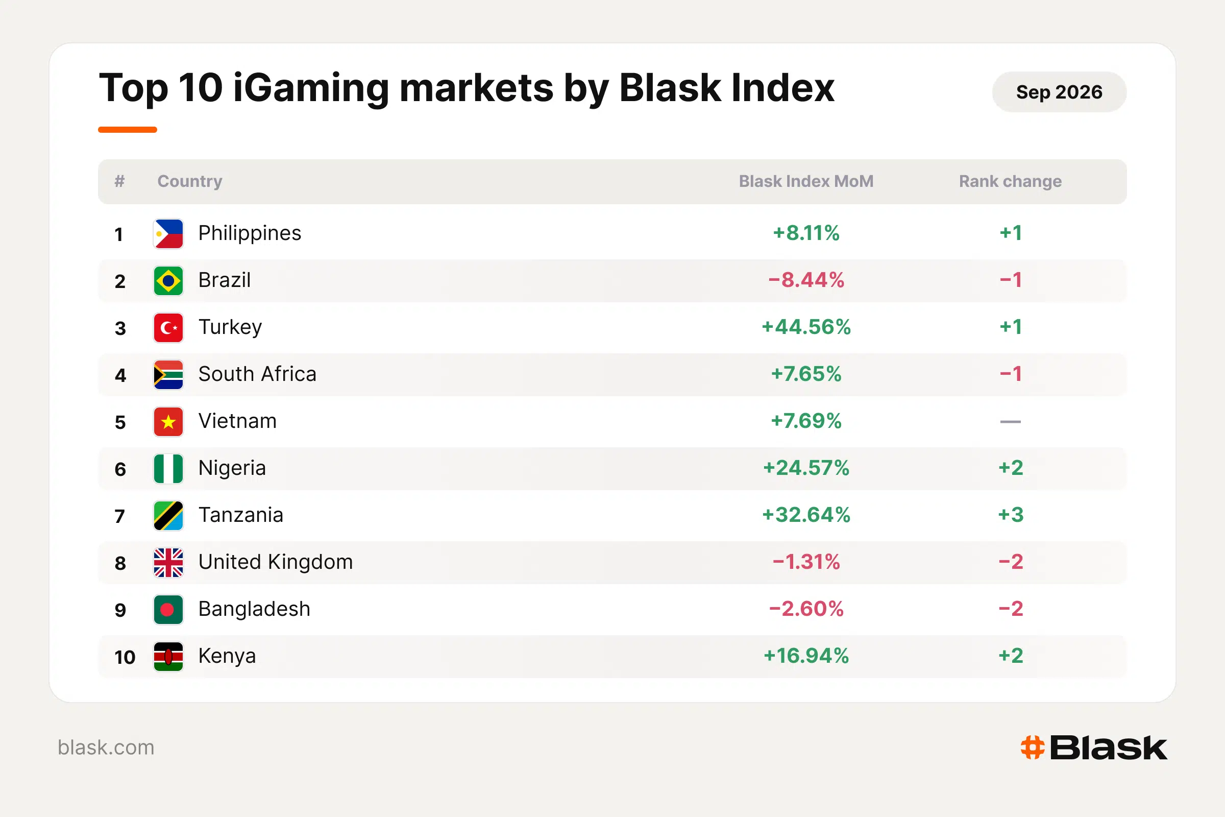 top igaming markets by blask index